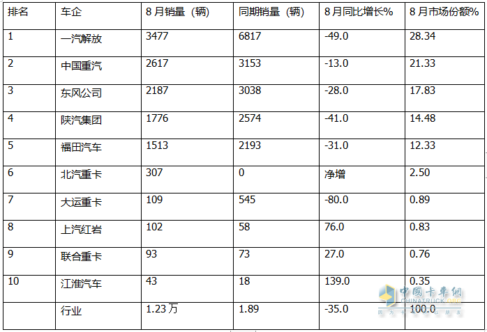 8月燃氣重卡：終結“20連漲”首遭下滑；解放奪冠，重汽\東風分列二、三