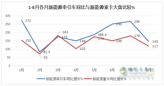 8月新能源牽引車：銷4494輛創(chuàng)史上新高，徐工\解放爭霸，三一獲季軍；重汽領(lǐng)漲