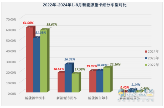 8月新能源牽引車：銷4494輛創(chuàng)史上新高，徐工\解放爭霸，三一獲季軍；重汽領(lǐng)漲