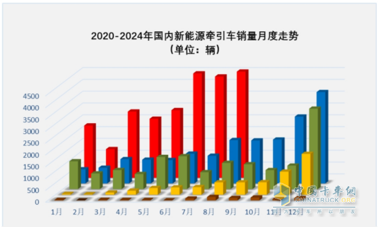 8月新能源牽引車：銷4494輛創(chuàng)史上新高，徐工\解放爭霸，三一獲季軍；重汽領(lǐng)漲