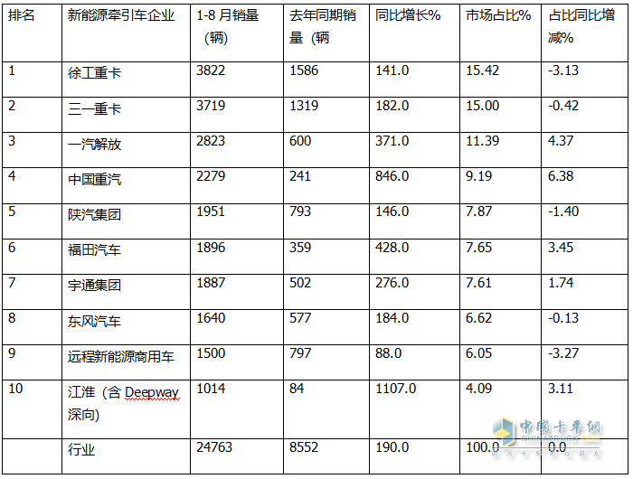 8月新能源牽引車：銷4494輛創(chuàng)史上新高，徐工\解放爭霸，三一獲季軍；重汽領(lǐng)漲