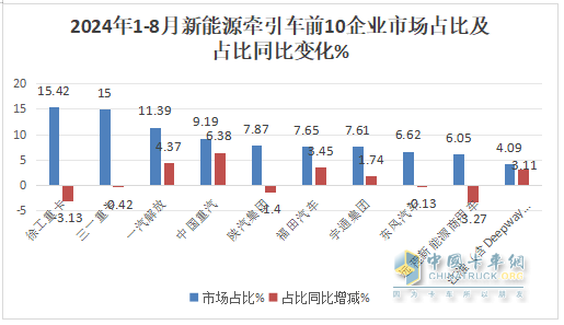 8月新能源牽引車：銷4494輛創(chuàng)史上新高，徐工\解放爭霸，三一獲季軍；重汽領(lǐng)漲