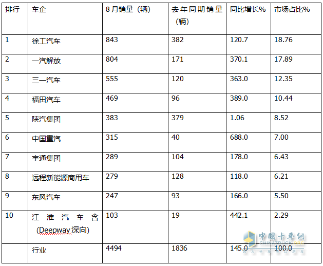8月新能源牽引車：銷4494輛創(chuàng)史上新高，徐工\解放爭霸，三一獲季軍；重汽領(lǐng)漲