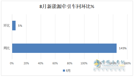 8月新能源牽引車：銷4494輛創(chuàng)史上新高，徐工\解放爭霸，三一獲季軍；重汽領(lǐng)漲