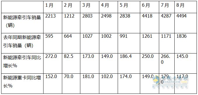 8月新能源牽引車：銷4494輛創(chuàng)史上新高，徐工\解放爭霸，三一獲季軍；重汽領(lǐng)漲