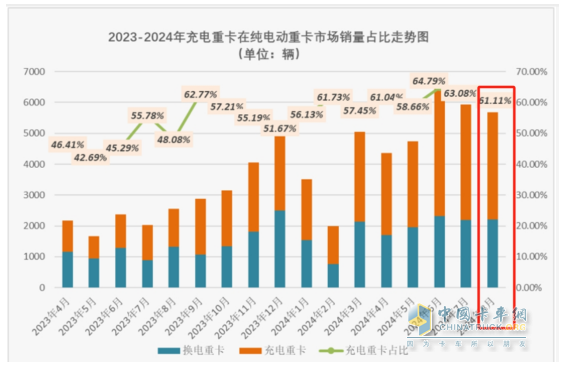 8月充電重卡：銷3476輛增183%，三一\徐工\宇通居前三，解放\福田暴漲