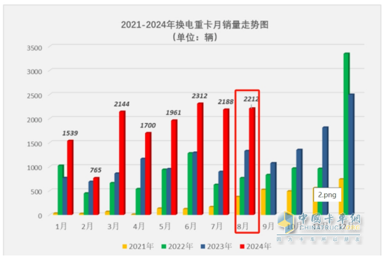 8月?lián)Q電重卡：銷2212輛創(chuàng)新高！解放\徐工\遠(yuǎn)程居前三 重汽\三一\東風(fēng)\江淮翻倍漲