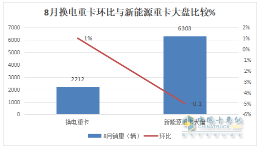 8月?lián)Q電重卡：銷2212輛創(chuàng)新高！解放\徐工\遠(yuǎn)程居前三 重汽\三一\東風(fēng)\江淮翻倍漲