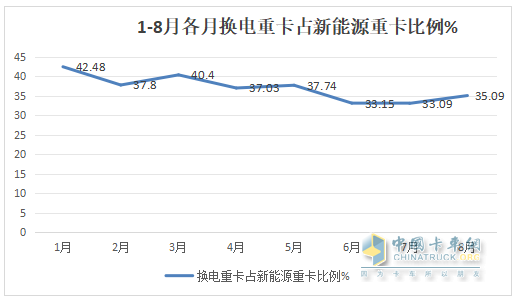 8月?lián)Q電重卡：銷2212輛創(chuàng)新高！解放\徐工\遠(yuǎn)程居前三 重汽\三一\東風(fēng)\江淮翻倍漲