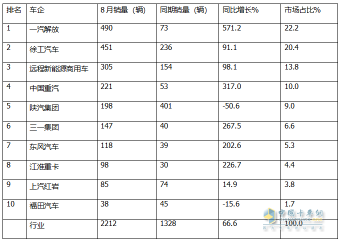 8月?lián)Q電重卡：銷2212輛創(chuàng)新高！解放\徐工\遠(yuǎn)程居前三 重汽\三一\東風(fēng)\江淮翻倍漲