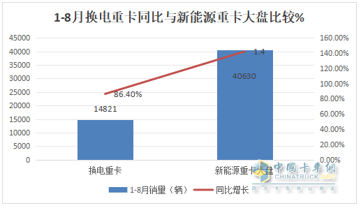 8月?lián)Q電重卡：銷2212輛創(chuàng)新高！解放\徐工\遠(yuǎn)程居前三 重汽\三一\東風(fēng)\江淮翻倍漲