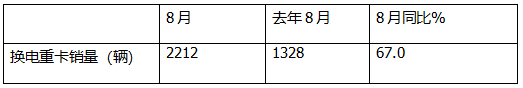 8月?lián)Q電重卡：銷2212輛創(chuàng)新高！解放\徐工\遠(yuǎn)程居前三 重汽\三一\東風(fēng)\江淮翻倍漲