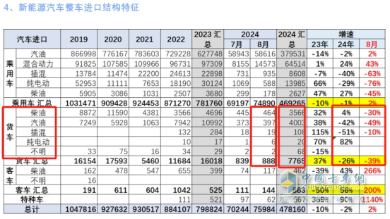 8月貨車進(jìn)口：同比降環(huán)比增，輕卡領(lǐng)跑中卡領(lǐng)漲、柴油最多
