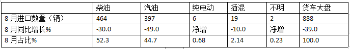 8月貨車進(jìn)口：同比降環(huán)比增，輕卡領(lǐng)跑中卡領(lǐng)漲、柴油最多