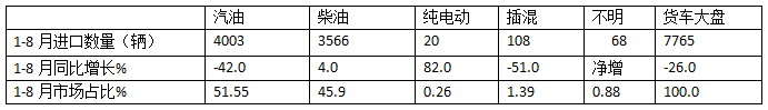8月貨車進(jìn)口：同比降環(huán)比增，輕卡領(lǐng)跑中卡領(lǐng)漲、柴油最多