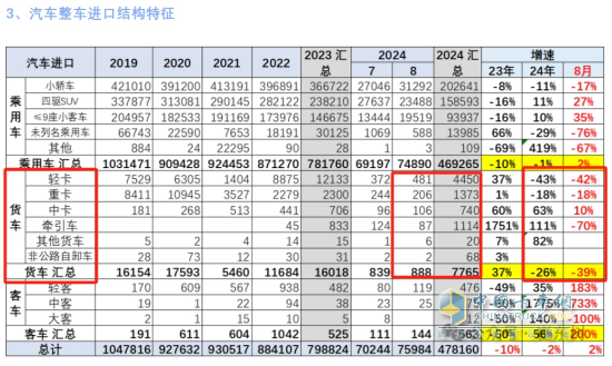8月貨車進(jìn)口：同比降環(huán)比增，輕卡領(lǐng)跑中卡領(lǐng)漲、柴油最多