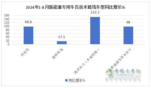 前8月新能源專用車：同比翻倍漲，銷量創(chuàng)新高！深圳\廣州\成都居前三