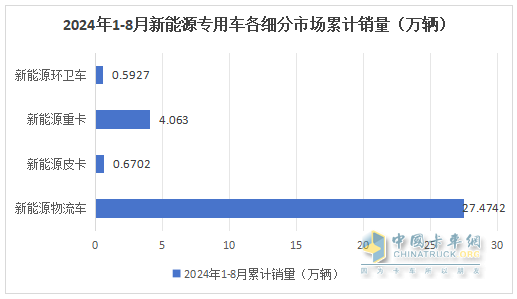 前8月新能源專用車：同比翻倍漲，銷量創(chuàng)新高！深圳\廣州\成都居前三