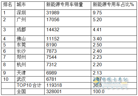 前8月新能源專用車：同比翻倍漲，銷量創(chuàng)新高！深圳\廣州\成都居前三