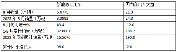 前8月新能源專用車：同比翻倍漲，銷量創(chuàng)新高！深圳\廣州\成都居前三