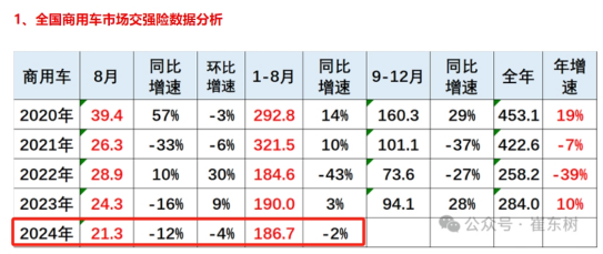 前8月新能源專用車：同比翻倍漲，銷量創(chuàng)新高！深圳\廣州\成都居前三