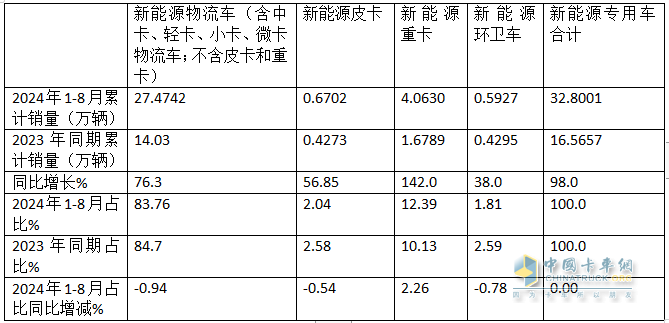 前8月新能源專用車：同比翻倍漲，銷量創(chuàng)新高！深圳\廣州\成都居前三