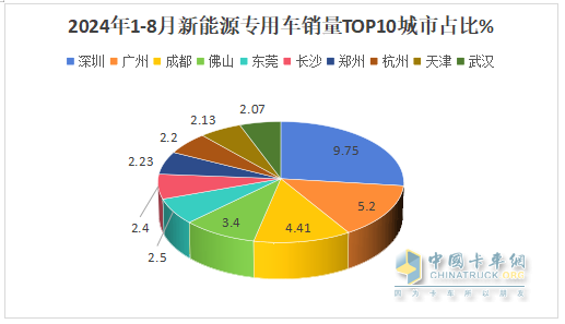 前8月新能源專用車：同比翻倍漲，銷量創(chuàng)新高！深圳\廣州\成都居前三