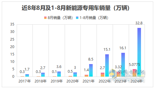 前8月新能源專用車：同比翻倍漲，銷量創(chuàng)新高！深圳\廣州\成都居前三