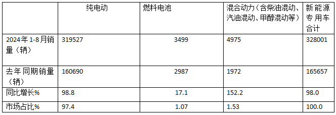 前8月新能源專用車：同比翻倍漲，銷量創(chuàng)新高！深圳\廣州\成都居前三