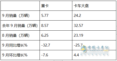 9月重卡市場：“金九”變“鐵九”！ 重汽奪冠，陜汽\東風(fēng)分列二三；徐工唯一增長