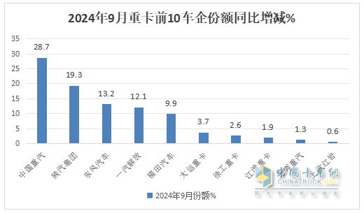 9月重卡市場：“金九”變“鐵九”！ 重汽奪冠，陜汽\東風(fēng)分列二三；徐工唯一增長