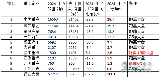 9月重卡市場：“金九”變“鐵九”！ 重汽奪冠，陜汽\東風(fēng)分列二三；徐工唯一增長
