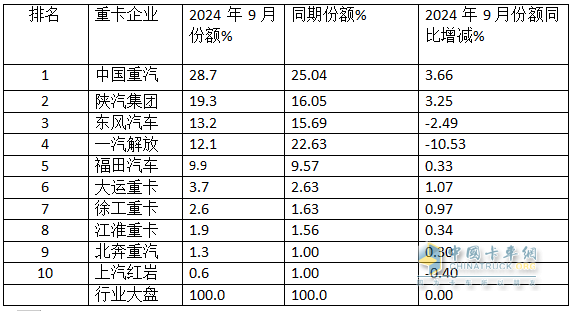 9月重卡市場：“金九”變“鐵九”！ 重汽奪冠，陜汽\東風(fēng)分列二三；徐工唯一增長