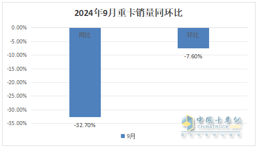 9月重卡市場：“金九”變“鐵九”！ 重汽奪冠，陜汽\東風(fēng)分列二三；徐工唯一增長