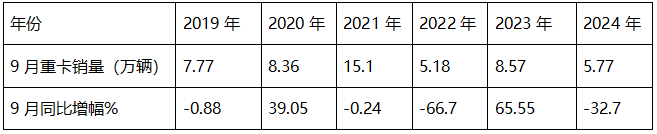 9月重卡市場：“金九”變“鐵九”！ 重汽奪冠，陜汽\東風(fēng)分列二三；徐工唯一增長