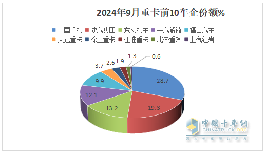9月重卡市場：“金九”變“鐵九”！ 重汽奪冠，陜汽\東風(fēng)分列二三；徐工唯一增長