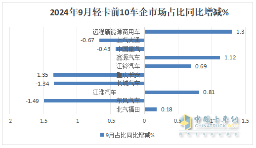 9月輕卡：“金九”成色不足！福田\東風(fēng)\江淮居前三；遠程領(lǐng)漲