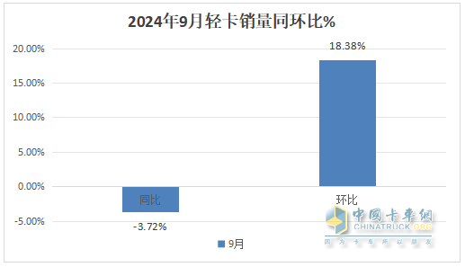 9月輕卡：“金九”成色不足！福田\東風(fēng)\江淮居前三；遠程領(lǐng)漲