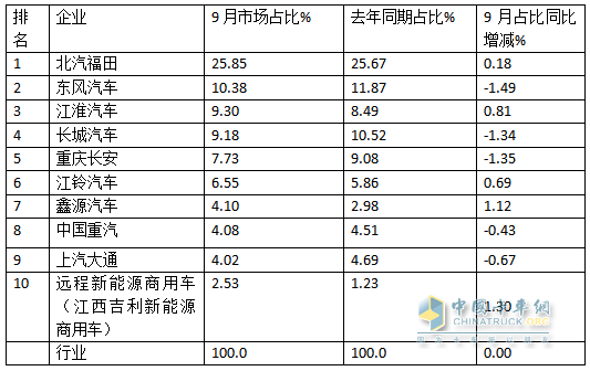 9月輕卡：“金九”成色不足！福田\東風(fēng)\江淮居前三；遠程領(lǐng)漲