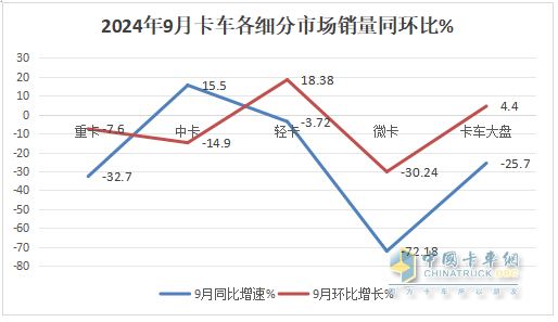 9月輕卡：“金九”成色不足！福田\東風(fēng)\江淮居前三；遠程領(lǐng)漲