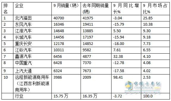 9月輕卡：“金九”成色不足！福田\東風(fēng)\江淮居前三；遠程領(lǐng)漲