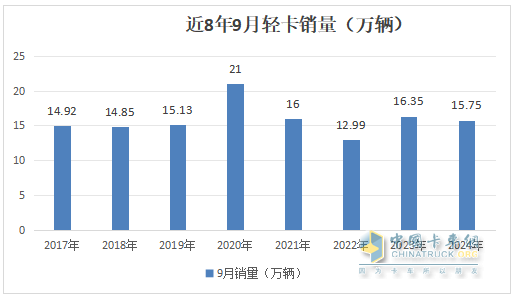 9月輕卡：“金九”成色不足！福田\東風(fēng)\江淮居前三；遠程領(lǐng)漲