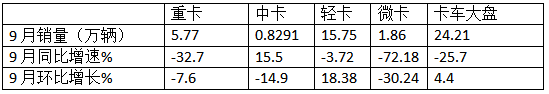 9月輕卡：“金九”成色不足！福田\東風(fēng)\江淮居前三；遠程領(lǐng)漲
