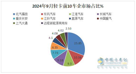 9月輕卡：“金九”成色不足！福田\東風(fēng)\江淮居前三；遠程領(lǐng)漲