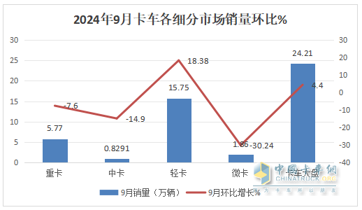 9月中卡：同環(huán)比雙降，“金九”落空！江淮奪冠、福田\解放分列二三，比亞迪領(lǐng)漲