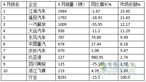 9月中卡：同環(huán)比雙降，“金九”落空！江淮奪冠、福田\解放分列二三，比亞迪領(lǐng)漲