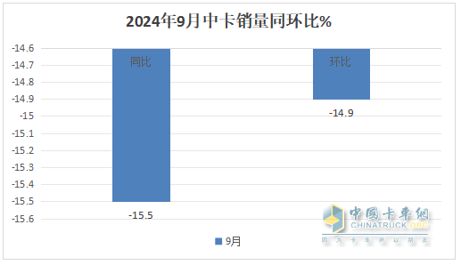 9月中卡：同環(huán)比雙降，“金九”落空！江淮奪冠、福田\解放分列二三，比亞迪領(lǐng)漲