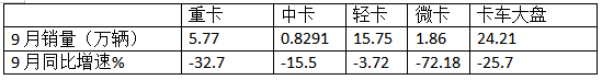 9月中卡：同環(huán)比雙降，“金九”落空！江淮奪冠、福田\解放分列二三，比亞迪領(lǐng)漲