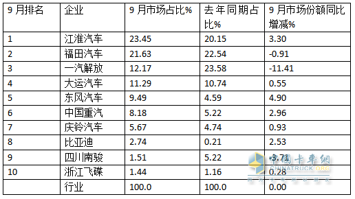 9月中卡：同環(huán)比雙降，“金九”落空！江淮奪冠、福田\解放分列二三，比亞迪領(lǐng)漲