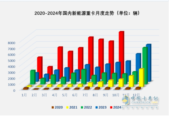 9月新能源重卡:銷7883輛漲1.48倍，三一奪冠，徐工\解放爭第二；江淮領(lǐng)漲